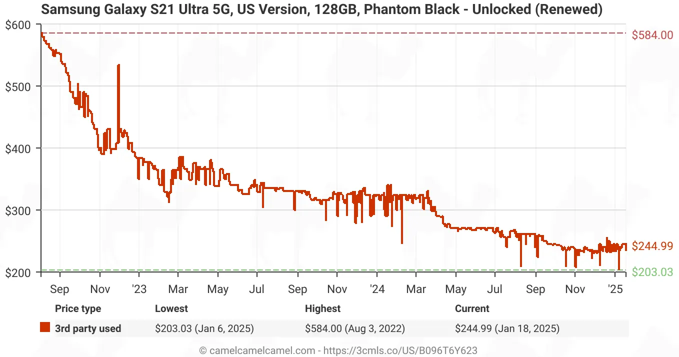 Samsung Galaxy used phone depreciation - Galaxy S21 Ultra